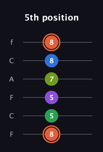 C♯ Major 6th Sharp 9th guitar tab — 5th position (8 5 5 7 8 8) in Open E Tuning (EBEG♯BE) · Capo 1