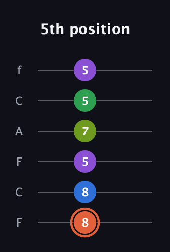 C♯ Major 6th Sharp 9th guitar tab — 5th position (8 8 5 7 5 5) in Open E Tuning (EBEG♯BE) · Capo 1