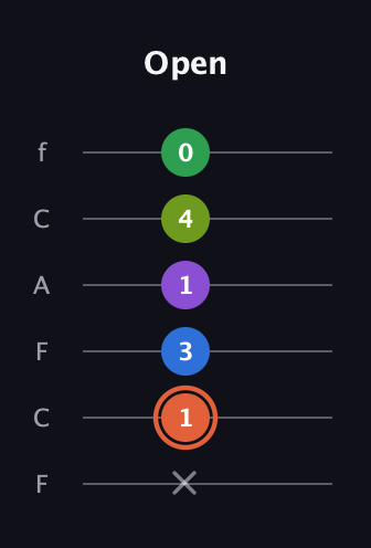 C♯ Major 6th Sharp 9th guitar tab — Open (x 1 3 1 4 0) in Open E Tuning (EBEG♯BE) · Capo 1