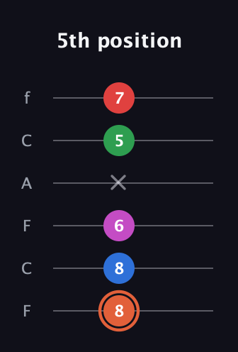 C♯ Major 7th Sharp 13th guitar tab — 5th position (8 8 6 x 5 7) in Open E Tuning (EBEG♯BE) · Capo 1