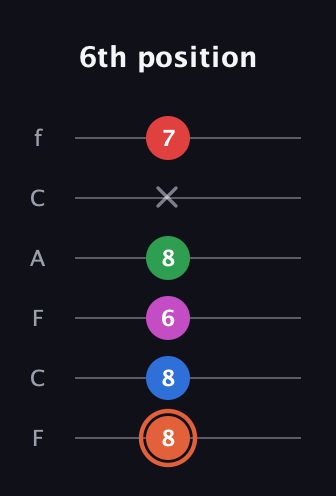 C♯ Major 7th Sharp 13th guitar tab — 6th position (8 8 6 8 x 7) in Open E Tuning (EBEG♯BE) · Capo 1