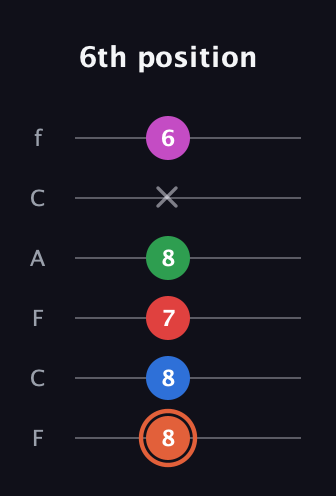 C♯ Major 7th Sharp 13th guitar tab — 6th position (8 8 7 8 x 6) in Open E Tuning (EBEG♯BE) · Capo 1