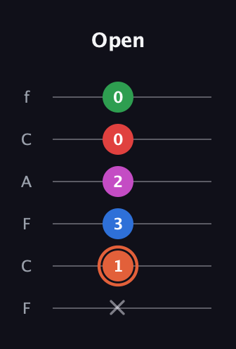 C♯ Major 7th Sharp 13th guitar tab — Open (x 1 3 2 0 0) in Open E Tuning (EBEG♯BE) · Capo 1