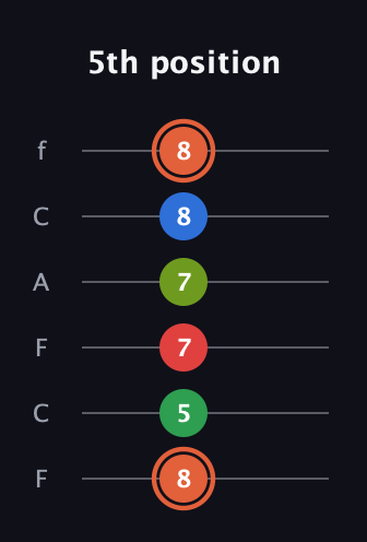 C♯ Major 7th Sharp 9th guitar tab — 5th position (8 5 7 7 8 8) in Open E Tuning (EBEG♯BE) · Capo 1