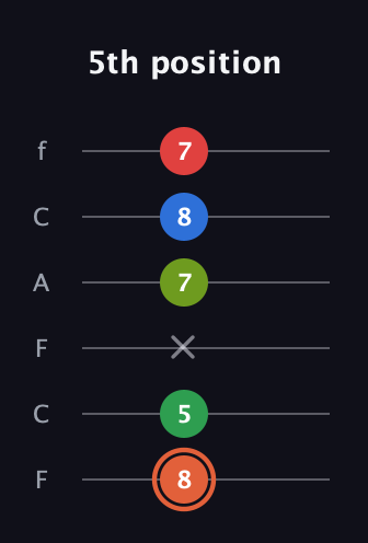 C♯ Major 7th Sharp 9th guitar tab — 5th position (8 5 x 7 8 7) in Open E Tuning (EBEG♯BE) · Capo 1