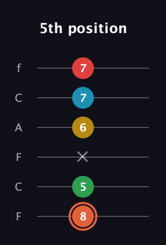 C♯ Major 9th Flat 5th guitar tab — 5th position (8 5 x 6 7 7) in Open E Tuning (EBEG♯BE) · Capo 1