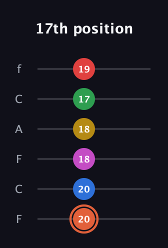 C♯ Major 9th Sharp 13th guitar tab — 17th position (20 20 18 18 17 19) in Open E Tuning (EBEG♯BE) · Capo 1