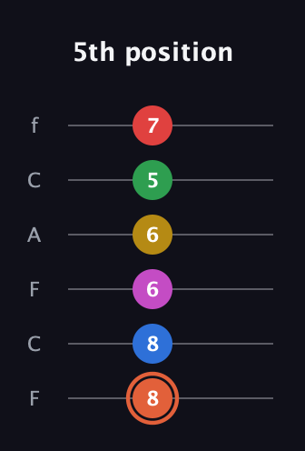C♯ Major 9th Sharp 13th guitar tab — 5th position (8 8 6 6 5 7) in Open E Tuning (EBEG♯BE) · Capo 1