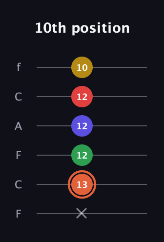 C♯ Major 9th Sharp 5th guitar tab — 10th position (x 13 12 12 12 10) in Open E Tuning (EBEG♯BE) · Capo 1