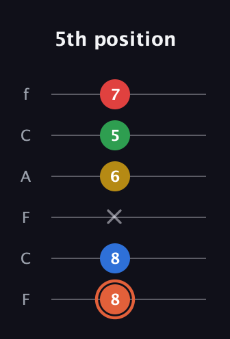 C♯ Major 9th guitar tab — 5th position (8 8 x 6 5 7) in Open E Tuning (EBEG♯BE) · Capo 1