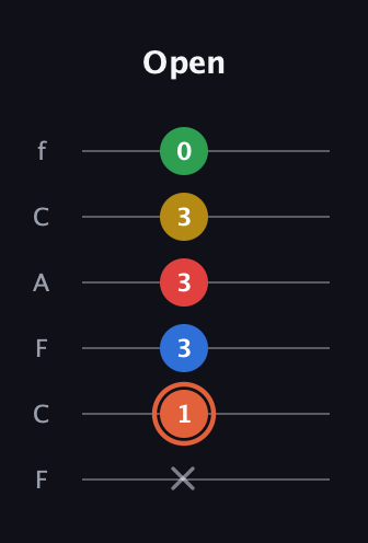 C♯ Major 9th guitar tab — Open (x 1 3 3 3 0) in Open E Tuning (EBEG♯BE) · Capo 1