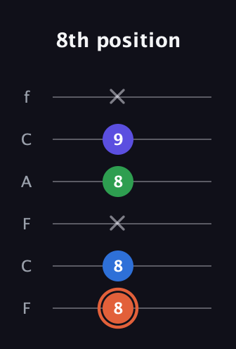 C♯ Major Flat 13th guitar tab — 8th position (8 8 x 8 9 x) in Open E Tuning (EBEG♯BE) · Capo 1