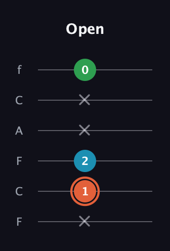 C♯ Major Flat 5th guitar tab — Open (x 1 2 x x 0) in Open E Tuning (EBEG♯BE) · Capo 1