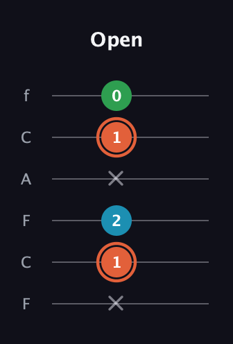 C♯ Major Flat 5th guitar tab — Open (x 1 2 x 1 0) in Open E Tuning (EBEG♯BE) · Capo 1