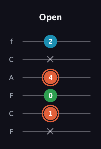 C♯ Major Flat 5th guitar tab — Open (x 1 0 4 x 2) in Open E Tuning (EBEG♯BE) · Capo 1