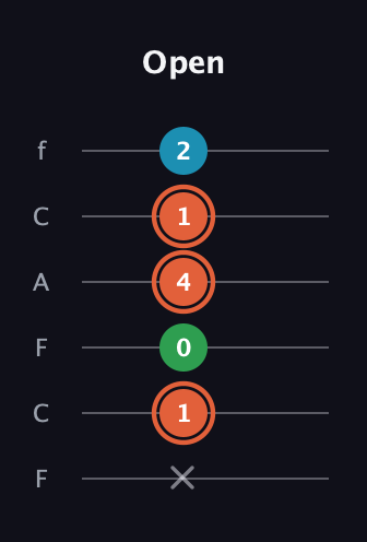 C♯ Major Flat 5th guitar tab — Open (x 1 0 4 1 2) in Open E Tuning (EBEG♯BE) · Capo 1