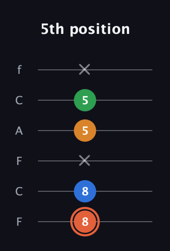 C♯ Major Flat 9th guitar tab — 5th position (8 8 x 5 5 x) in Open E Tuning (EBEG♯BE) · Capo 1