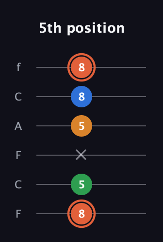 C♯ Major Flat 9th guitar tab — 5th position (8 5 x 5 8 8) in Open E Tuning (EBEG♯BE) · Capo 1