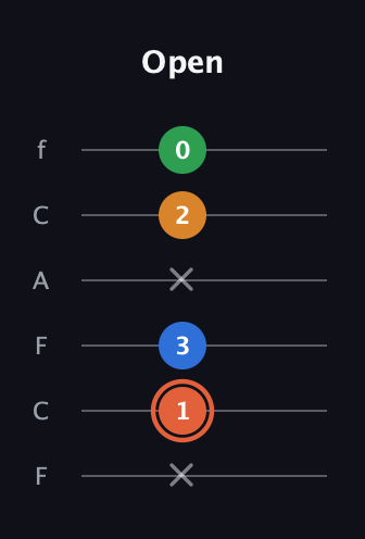 C♯ Major Flat 9th guitar tab — Open (x 1 3 x 2 0) in Open E Tuning (EBEG♯BE) · Capo 1