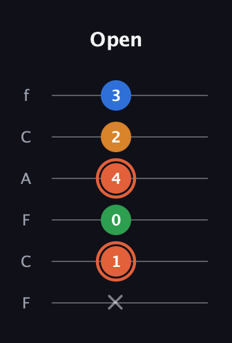 C♯ Major Flat 9th guitar tab — Open (x 1 0 4 2 3) in Open E Tuning (EBEG♯BE) · Capo 1