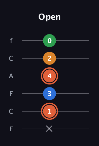 C♯ Major Flat 9th guitar tab — Open (x 1 3 4 2 0) in Open E Tuning (EBEG♯BE) · Capo 1
