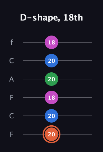 C♯ Major Sharp 13th guitar tab — D-shape, 18th (20 20 18 20 20 18) in Open E Tuning (EBEG♯BE) · Capo 1