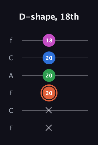C♯ Major Sharp 13th guitar tab — D-shape, 18th (x x 20 20 20 18) in Open E Tuning (EBEG♯BE) · Capo 1