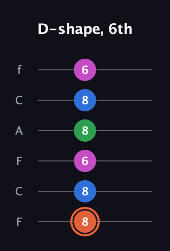 C♯ Major Sharp 13th guitar tab — D-shape, 6th (8 8 6 8 8 6) in Open E Tuning (EBEG♯BE) · Capo 1