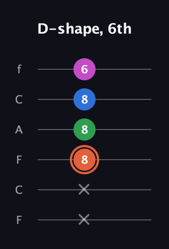 C♯ Major Sharp 13th guitar tab — D-shape, 6th (x x 8 8 8 6) in Open E Tuning (EBEG♯BE) · Capo 1