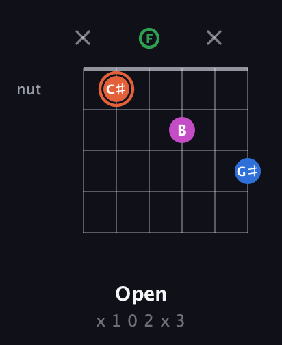 C♯ Major Sharp 13th guitar chord — Open (x 1 0 2 x 3) fretboard diagram in Open E Tuning (EBEG♯BE) · Capo 1