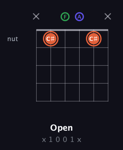 C♯ Major Sharp 5th guitar chord — Open (x 1 0 0 1 x) fretboard diagram in Open E Tuning (EBEG♯BE) · Capo 1
