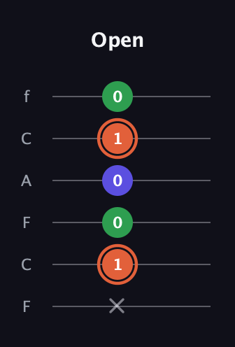 C♯ Major Sharp 5th guitar tab — Open (x 1 0 0 1 0) in Open E Tuning (EBEG♯BE) · Capo 1