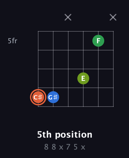 C♯ Major Sharp 9th guitar chord — 5th position (8 8 x 7 5 x) fretboard diagram in Open E Tuning (EBEG♯BE) · Capo 1