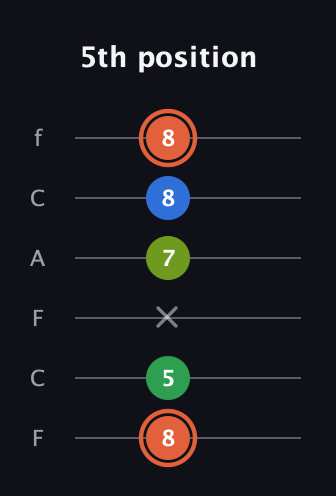 C♯ Major Sharp 9th guitar tab — 5th position (8 5 x 7 8 8) in Open E Tuning (EBEG♯BE) · Capo 1