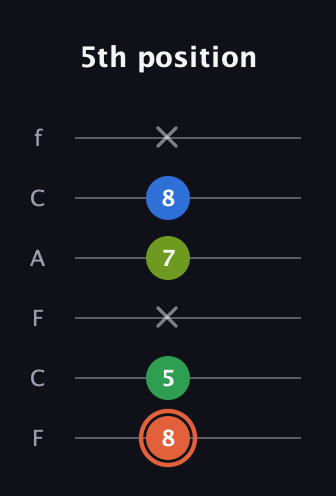 C♯ Major Sharp 9th guitar tab — 5th position (8 5 x 7 8 x) in Open E Tuning (EBEG♯BE) · Capo 1
