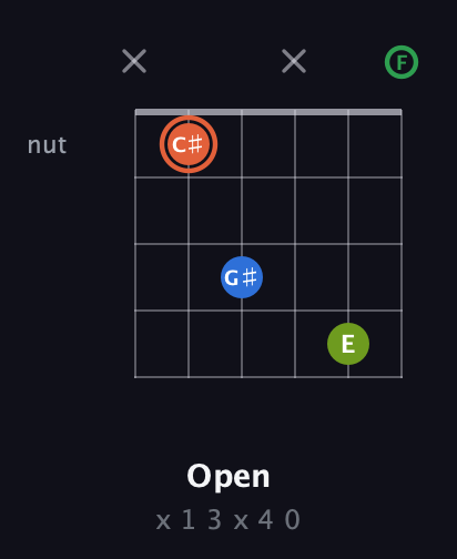 C♯ Major Sharp 9th guitar chord — Open (x 1 3 x 4 0) fretboard diagram in Open E Tuning (EBEG♯BE) · Capo 1