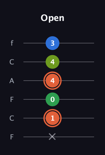 C♯ Major Sharp 9th guitar tab — Open (x 1 0 4 4 3) in Open E Tuning (EBEG♯BE) · Capo 1