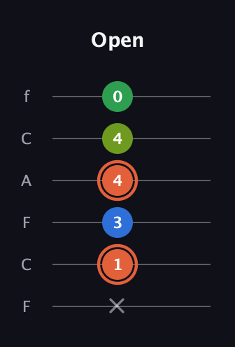 C♯ Major Sharp 9th guitar tab — Open (x 1 3 4 4 0) in Open E Tuning (EBEG♯BE) · Capo 1