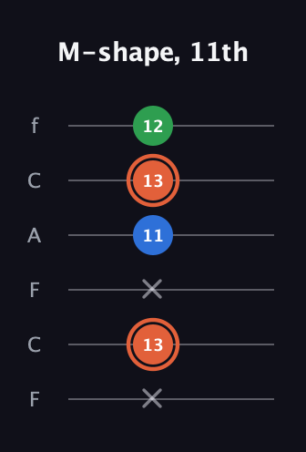 C♯ Major guitar tab — M-shape, 11th (x 13 x 11 13 12) in Open E Tuning (EBEG♯BE) · Capo 1