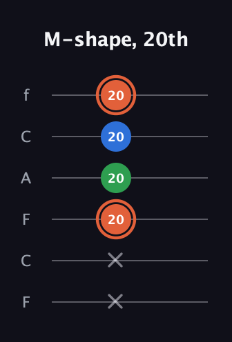 C♯ Major guitar tab — M-shape, 20th (x x 20 20 20 20) in Open E Tuning (EBEG♯BE) · Capo 1