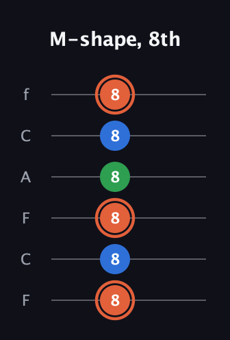 C♯ Major guitar tab — M-shape, 8th (8 8 8 8 8 8) in Open E Tuning (EBEG♯BE) · Capo 1
