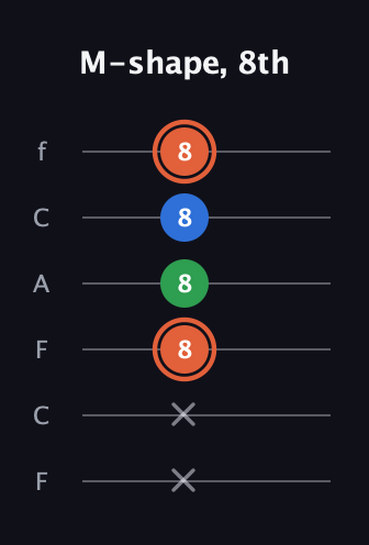 C♯ Major guitar tab — M-shape, 8th (x x 8 8 8 8) in Open E Tuning (EBEG♯BE) · Capo 1