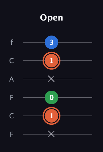 C♯ Major guitar tab — Open (x 1 0 x 1 3) in Open E Tuning (EBEG♯BE) · Capo 1