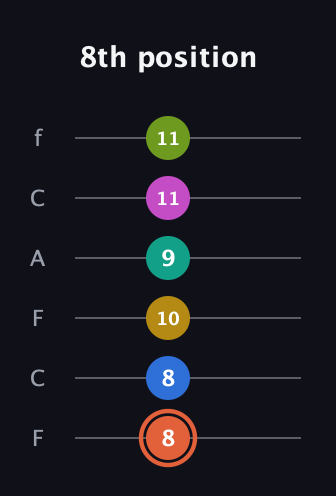 C♯ Minor 11th Sharp 13th guitar tab — 8th position (8 8 10 9 11 11) in Open E Tuning (EBEG♯BE) · Capo 1