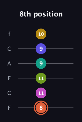 C♯ Minor 11th Sharp 5th guitar tab — 8th position (8 11 11 9 9 10) in Open E Tuning (EBEG♯BE) · Capo 1
