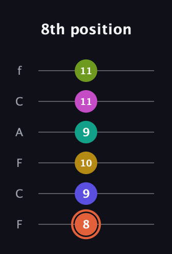 C♯ Minor 11th Sharp 5th guitar tab — 8th position (8 9 10 9 11 11) in Open E Tuning (EBEG♯BE) · Capo 1