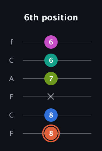 C♯ Minor 11th Sharp 9th guitar tab — 6th position (8 8 x 7 6 6) in Open E Tuning (EBEG♯BE) · Capo 1