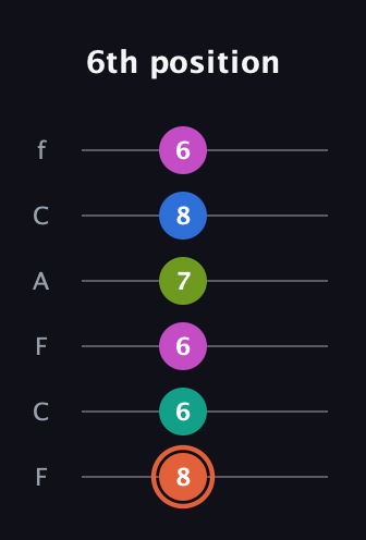 C♯ Minor 11th Sharp 9th guitar tab — 6th position (8 6 6 7 8 6) in Open E Tuning (EBEG♯BE) · Capo 1