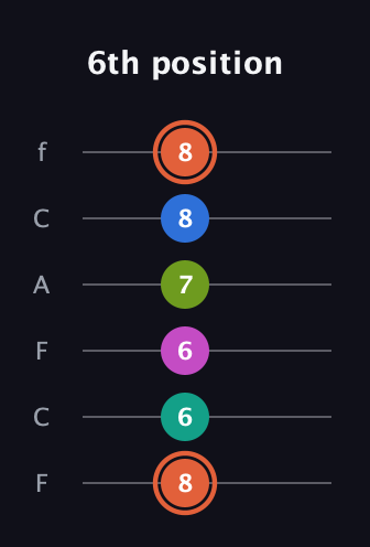 C♯ Minor 11th Sharp 9th guitar tab — 6th position (8 6 6 7 8 8) in Open E Tuning (EBEG♯BE) · Capo 1