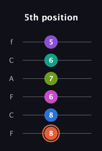 C♯ Minor 13th Sharp 9th guitar tab — 5th position (8 8 6 7 6 5) in Open E Tuning (EBEG♯BE) · Capo 1